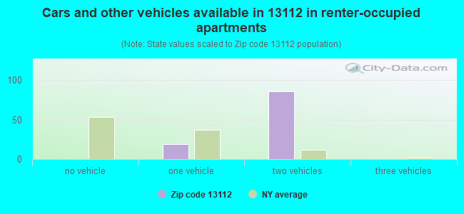 Cars and other vehicles available in 13112 in renter-occupied apartments