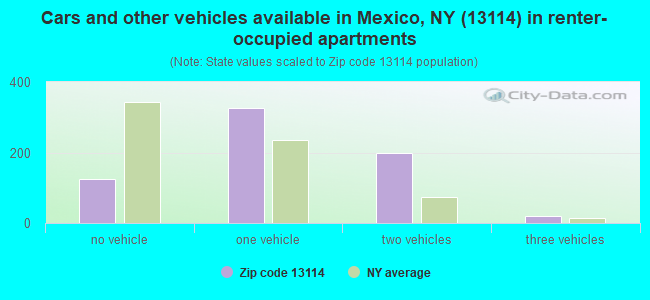 Cars and other vehicles available in Mexico, NY (13114) in renter-occupied apartments