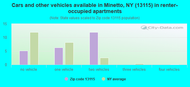 Cars and other vehicles available in Minetto, NY (13115) in renter-occupied apartments