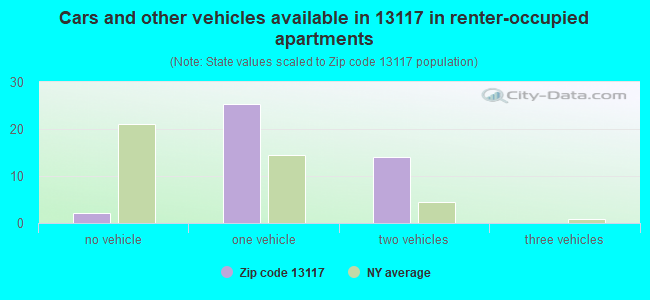 Cars and other vehicles available in 13117 in renter-occupied apartments