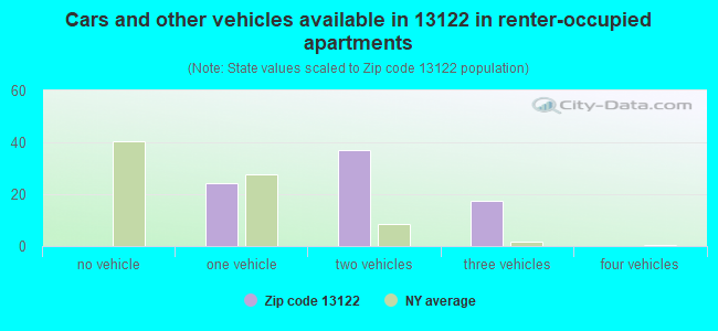 Cars and other vehicles available in 13122 in renter-occupied apartments