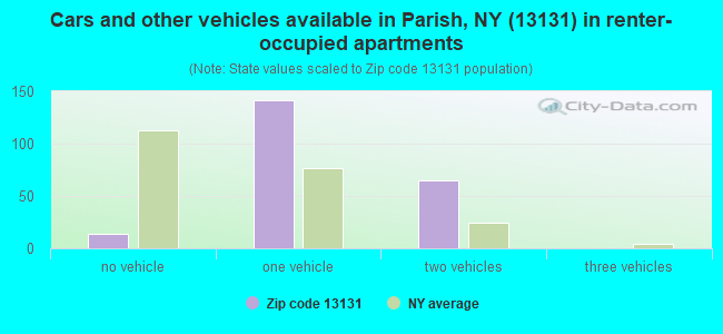 Cars and other vehicles available in Parish, NY (13131) in renter-occupied apartments