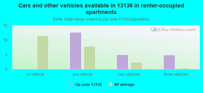 Cars and other vehicles available in 13136 in renter-occupied apartments