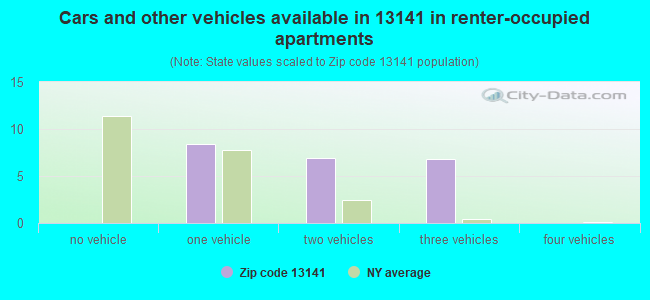 Cars and other vehicles available in 13141 in renter-occupied apartments
