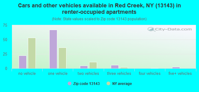 Cars and other vehicles available in Red Creek, NY (13143) in renter-occupied apartments
