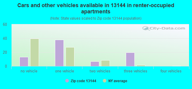 Cars and other vehicles available in 13144 in renter-occupied apartments