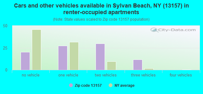 Cars and other vehicles available in Sylvan Beach, NY (13157) in renter-occupied apartments