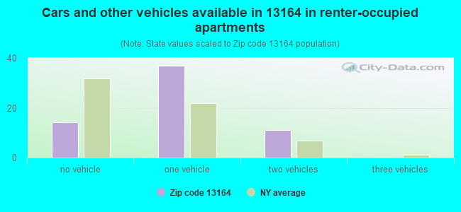 Cars and other vehicles available in 13164 in renter-occupied apartments