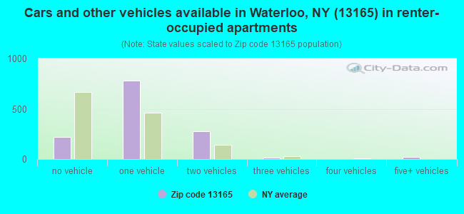 Cars and other vehicles available in Waterloo, NY (13165) in renter-occupied apartments