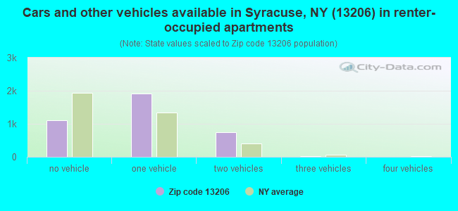 Cars and other vehicles available in Syracuse, NY (13206) in renter-occupied apartments