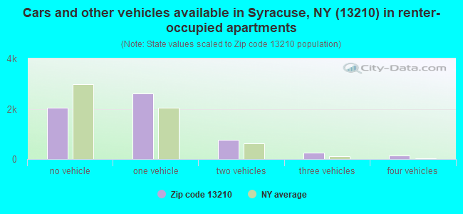Cars and other vehicles available in Syracuse, NY (13210) in renter-occupied apartments