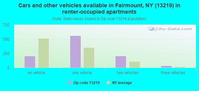 Cars and other vehicles available in Fairmount, NY (13219) in renter-occupied apartments