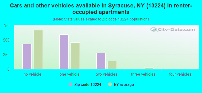 Cars and other vehicles available in Syracuse, NY (13224) in renter-occupied apartments