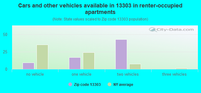 Cars and other vehicles available in 13303 in renter-occupied apartments
