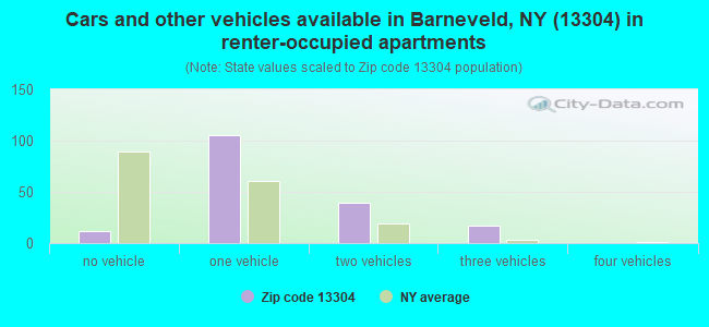Cars and other vehicles available in Barneveld, NY (13304) in renter-occupied apartments