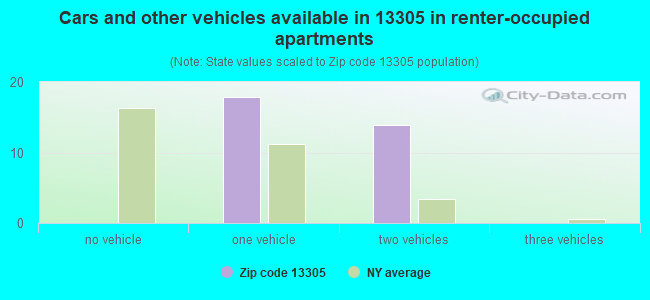 Cars and other vehicles available in 13305 in renter-occupied apartments