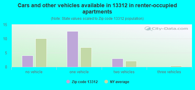 Cars and other vehicles available in 13312 in renter-occupied apartments