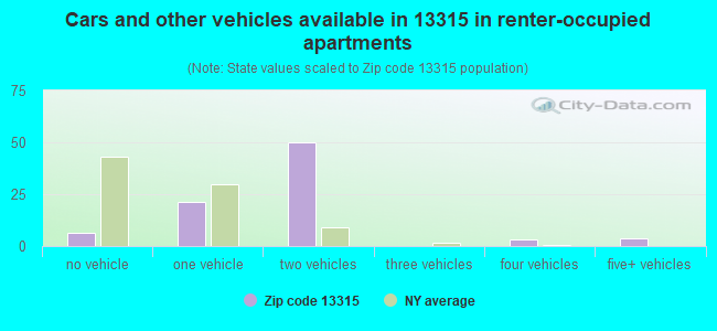 Cars and other vehicles available in 13315 in renter-occupied apartments