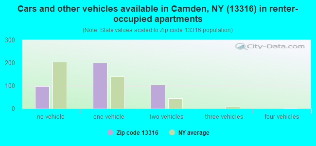 Cars and other vehicles available in Camden, NY (13316) in renter-occupied apartments