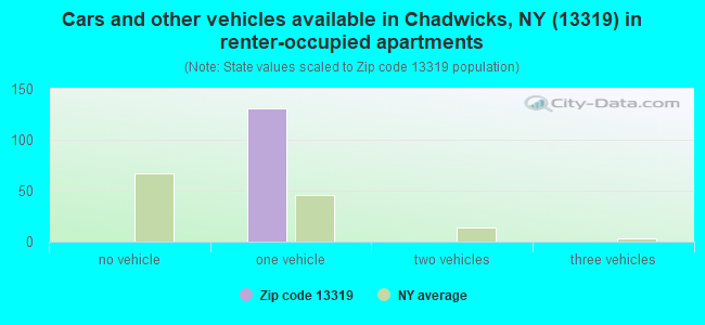 Cars and other vehicles available in Chadwicks, NY (13319) in renter-occupied apartments