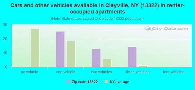 Cars and other vehicles available in Clayville, NY (13322) in renter-occupied apartments