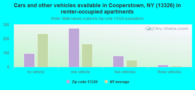 Cars and other vehicles available in Cooperstown, NY (13326) in renter-occupied apartments