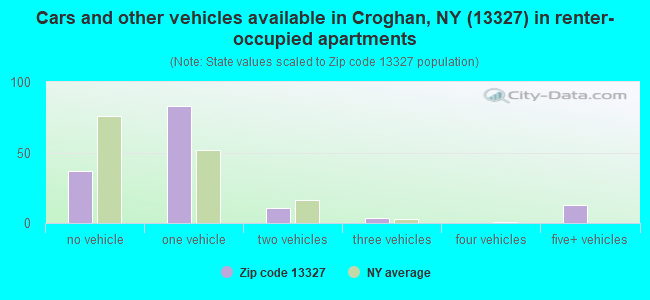Cars and other vehicles available in Croghan, NY (13327) in renter-occupied apartments