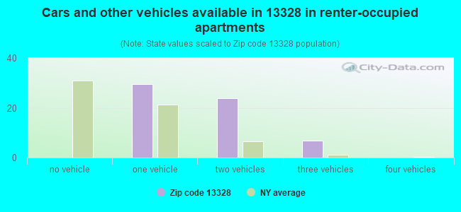 Cars and other vehicles available in 13328 in renter-occupied apartments