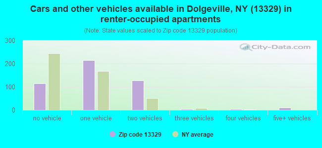 Cars and other vehicles available in Dolgeville, NY (13329) in renter-occupied apartments