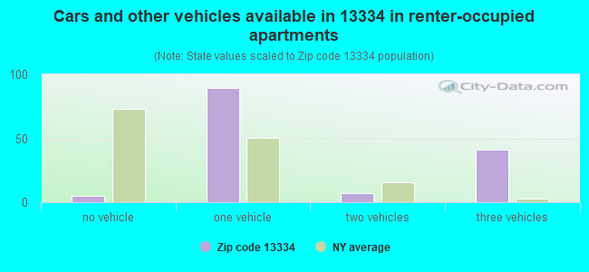 Cars and other vehicles available in 13334 in renter-occupied apartments