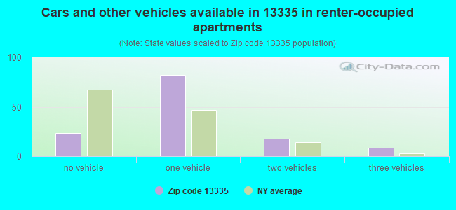 Cars and other vehicles available in 13335 in renter-occupied apartments