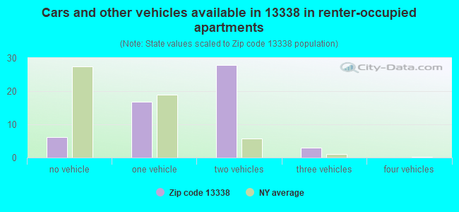 Cars and other vehicles available in 13338 in renter-occupied apartments