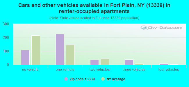 Cars and other vehicles available in Fort Plain, NY (13339) in renter-occupied apartments