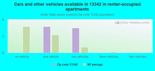 Cars and other vehicles available in 13342 in renter-occupied apartments