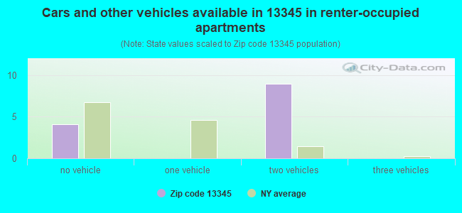 Cars and other vehicles available in 13345 in renter-occupied apartments