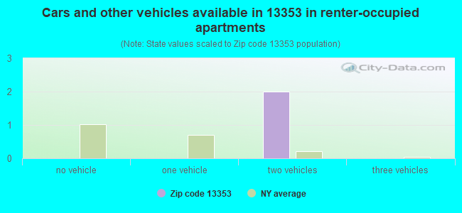 Cars and other vehicles available in 13353 in renter-occupied apartments