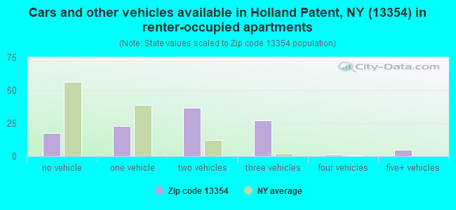 Cars and other vehicles available in Holland Patent, NY (13354) in renter-occupied apartments
