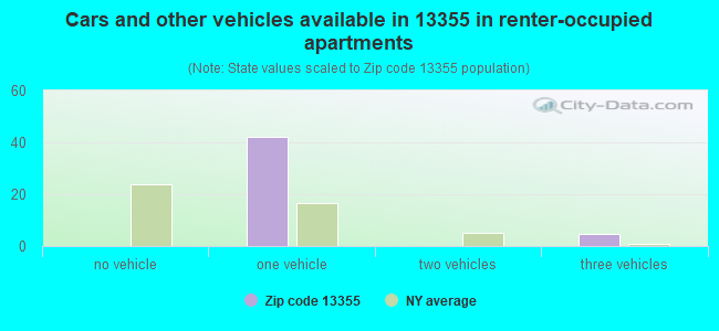 Cars and other vehicles available in 13355 in renter-occupied apartments