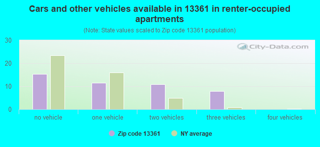 Cars and other vehicles available in 13361 in renter-occupied apartments
