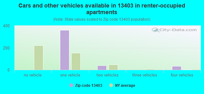 Cars and other vehicles available in 13403 in renter-occupied apartments