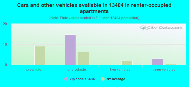 Cars and other vehicles available in 13404 in renter-occupied apartments