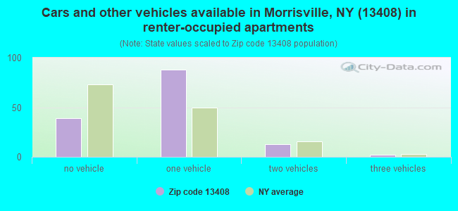 Cars and other vehicles available in Morrisville, NY (13408) in renter-occupied apartments