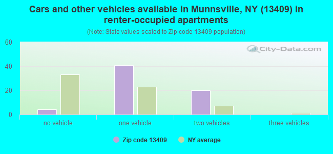 Cars and other vehicles available in Munnsville, NY (13409) in renter-occupied apartments