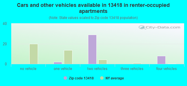 Cars and other vehicles available in 13418 in renter-occupied apartments