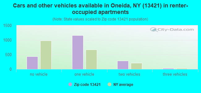 Cars and other vehicles available in Oneida, NY (13421) in renter-occupied apartments