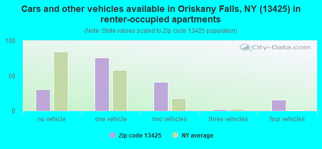Cars and other vehicles available in Oriskany Falls, NY (13425) in renter-occupied apartments