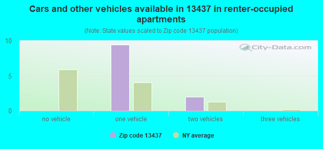 Cars and other vehicles available in 13437 in renter-occupied apartments