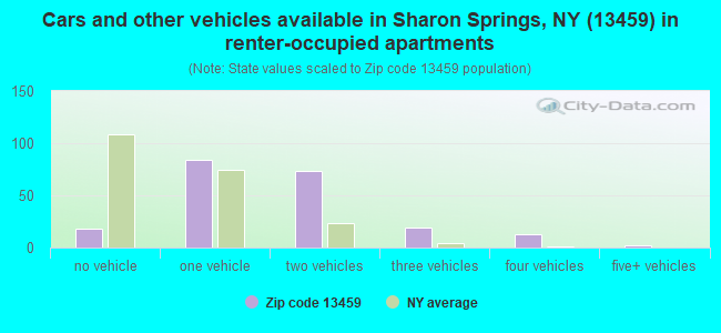 Cars and other vehicles available in Sharon Springs, NY (13459) in renter-occupied apartments