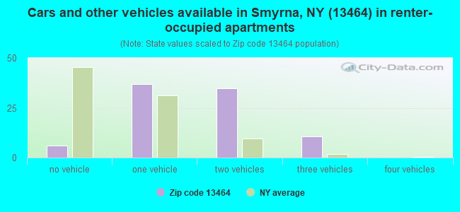 Cars and other vehicles available in Smyrna, NY (13464) in renter-occupied apartments