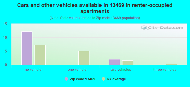 Cars and other vehicles available in 13469 in renter-occupied apartments